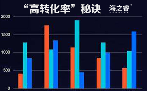 網站優化之“高轉化率”秘訣